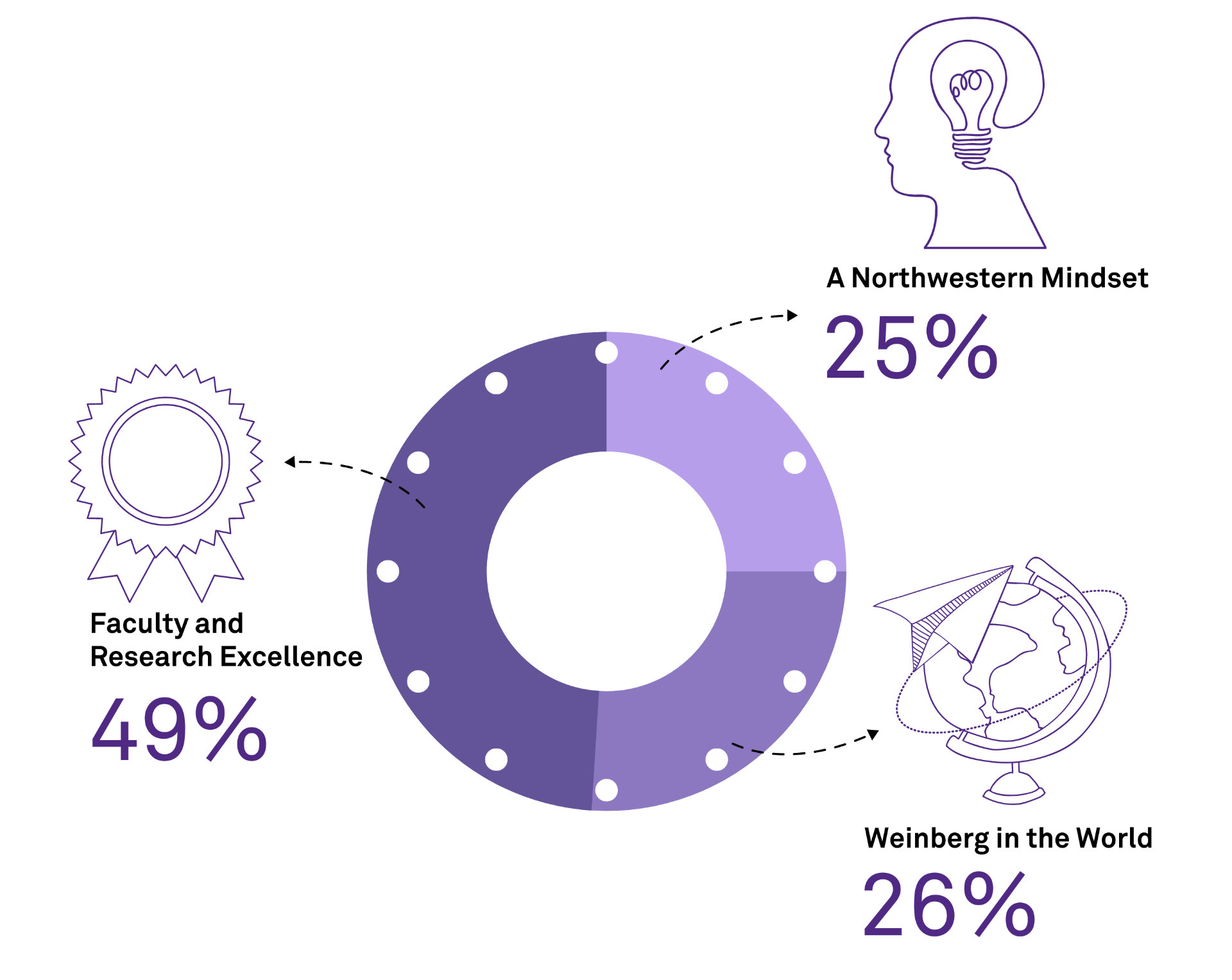 Pie chart: 25% A Northwestern Mindset, 49% Faculty and Research Excellence, 26% Weinberg in the World