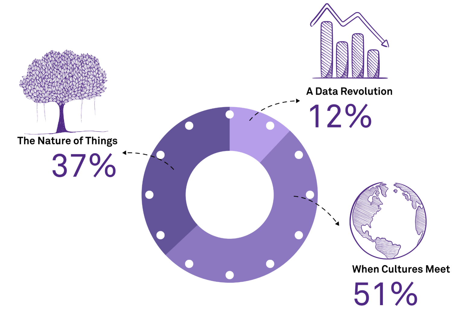 data 12%, nature 37%, culture 51% pie chart